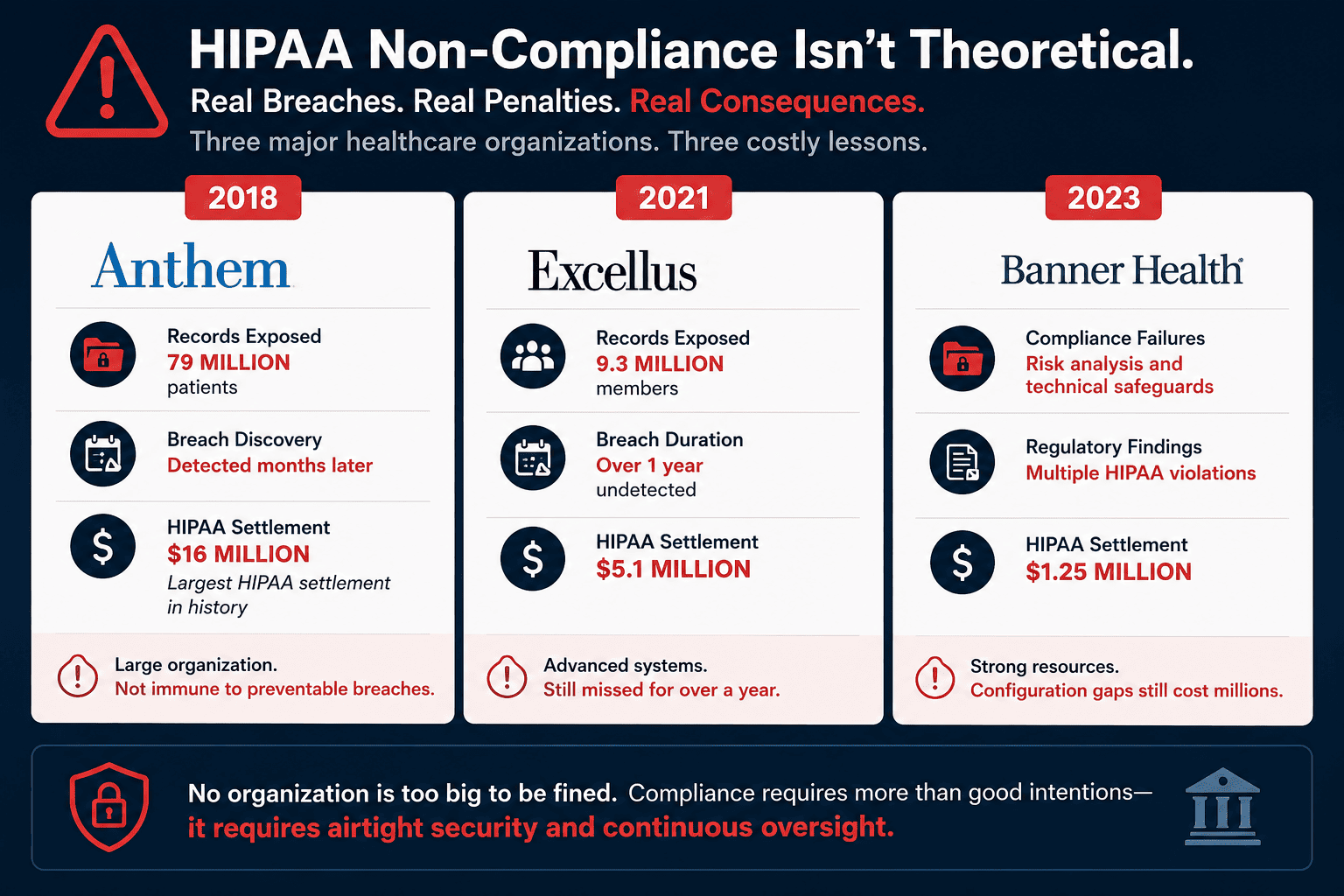 Infographic showing major HIPAA violation settlement costs