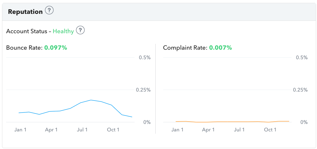 Stats and email analytics