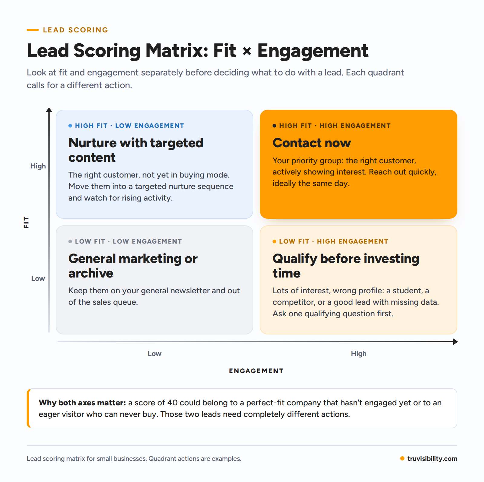 Lead Scoring Matrix