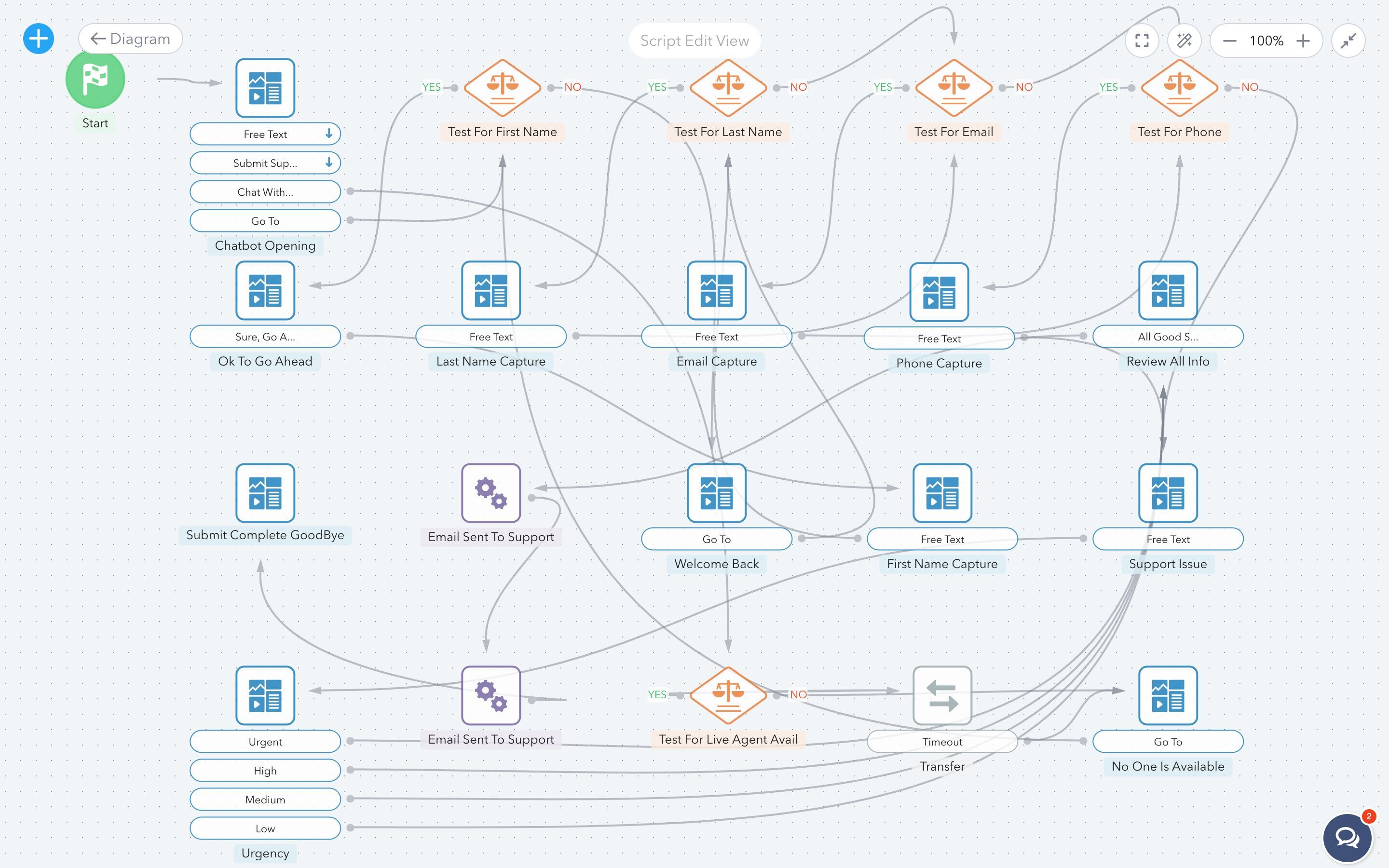 A chatbot's structure and conversation flow are visualized in the form of a flowchart — a canvas filled with shapes and arrows denoting relationships between them