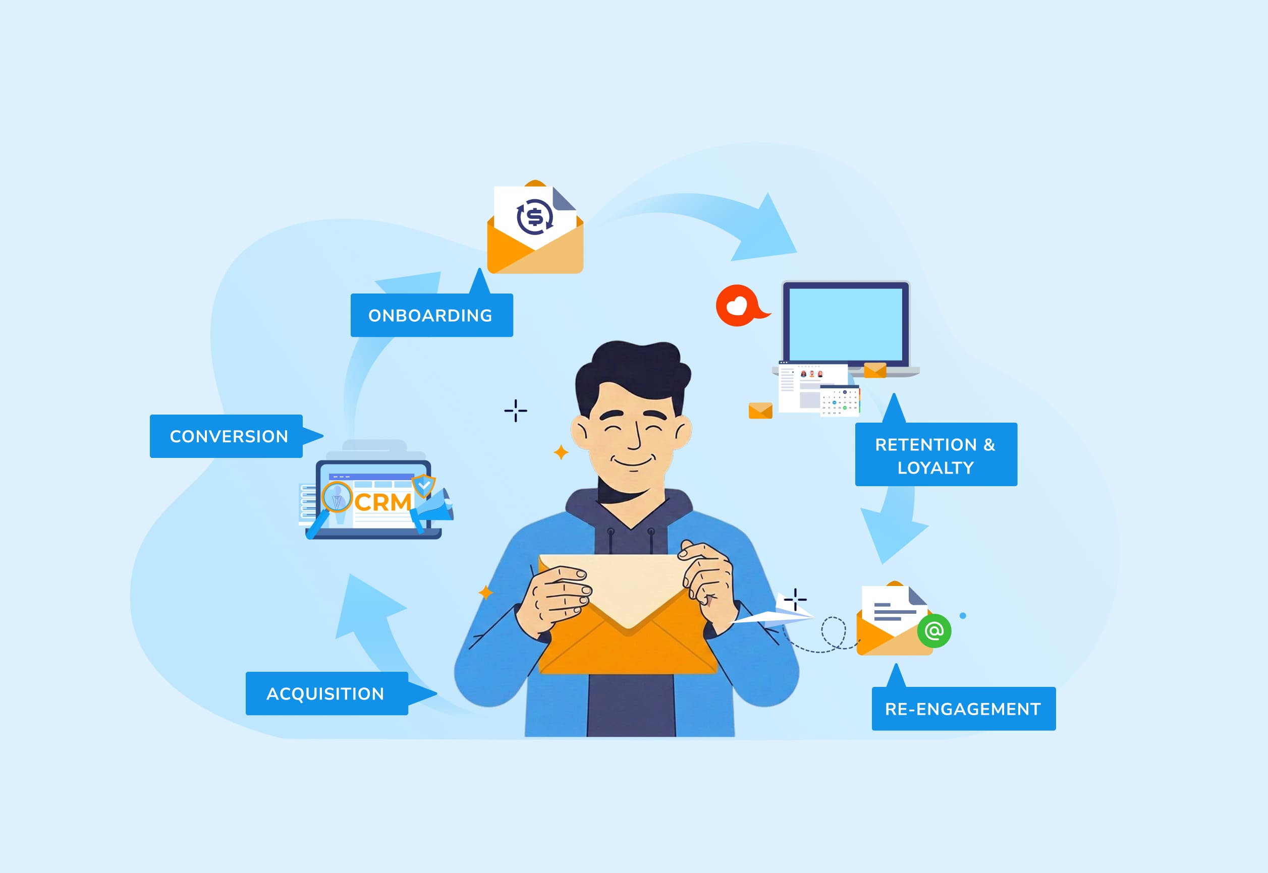 Email lifecycle stages cycle diagram