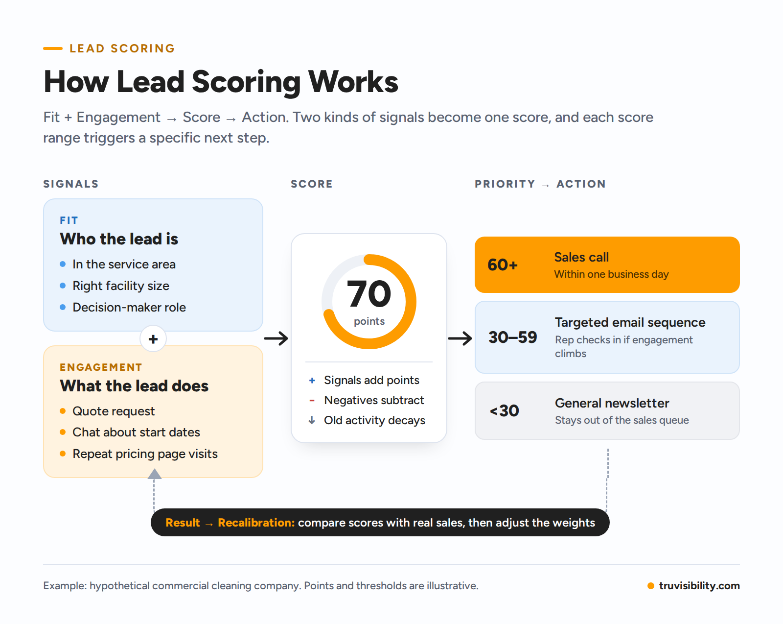 Lead Scoring