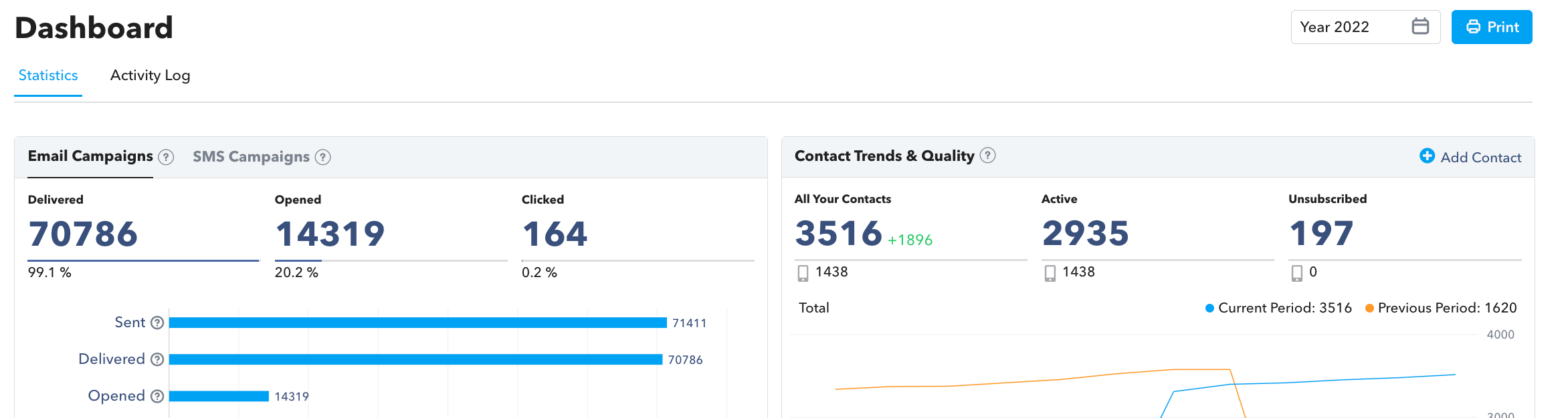 Messaging App showing higher email open rates.